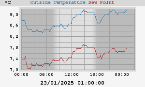 temperatures